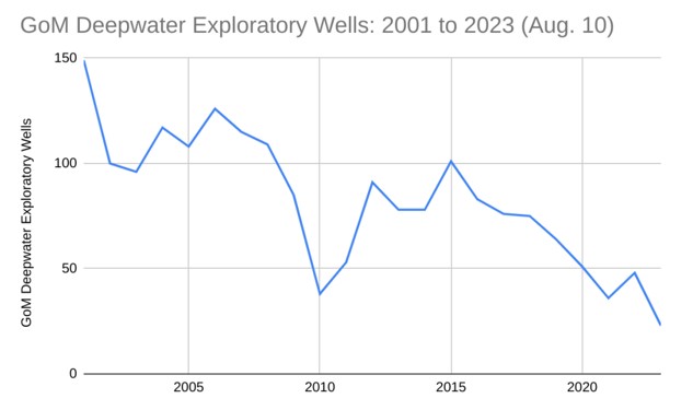 gulf_exploratory_wells